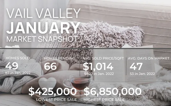 Vail Valley January Market Snapshot. 49 Homes sold, 87 in January 2022. 66 Homes Pending. $1,014 Average sold Price/sqft, $802 in January 2022. 47 Average days on market, 53 in January 2022. $425,000 lowest price sale. $6,850,000 highest price sale.