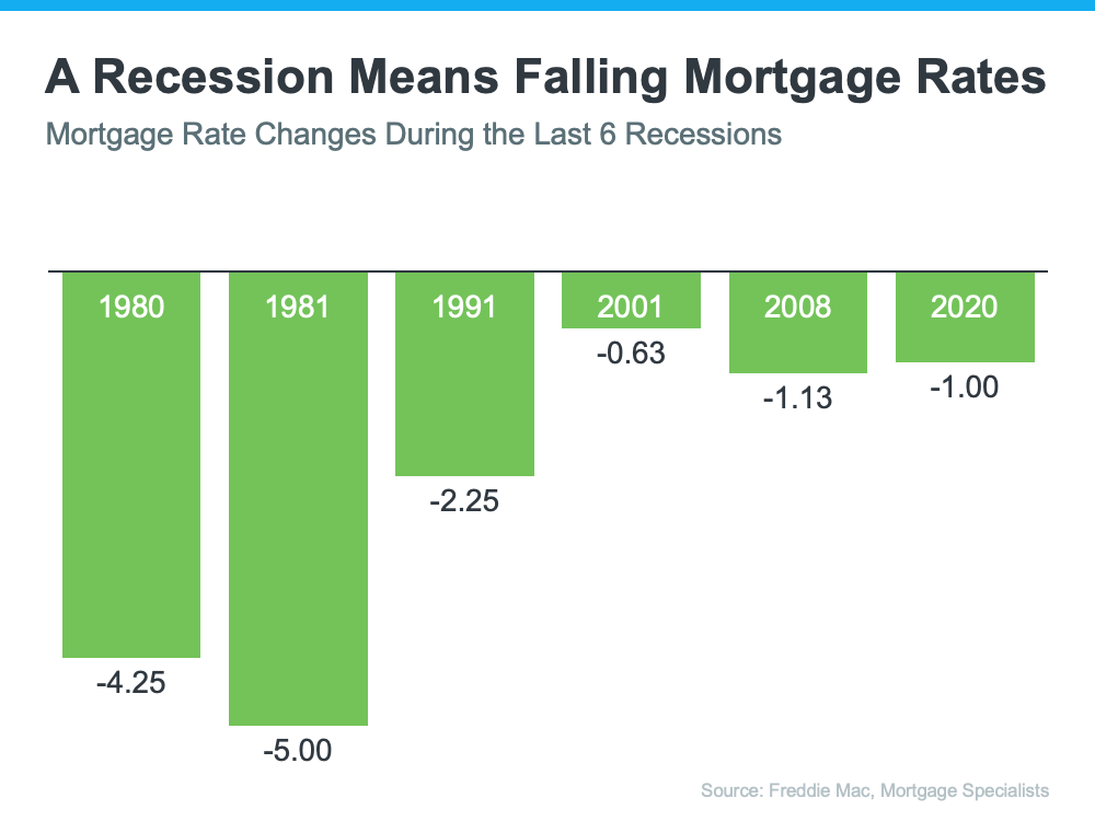 market trends mortgage rates