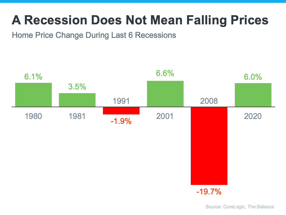 market trends in recessions